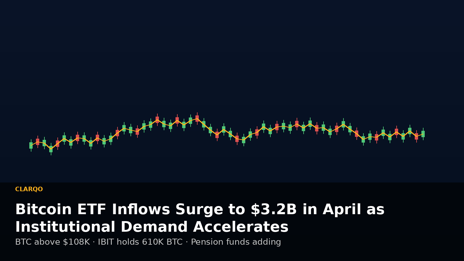 Bitcoin ETF Inflows Surge to $3.2 Billion in April as Institutional Demand Accelerates