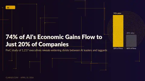 74% of AI's Economic Gains Flow to Just 20% of Companies, PwC Finds